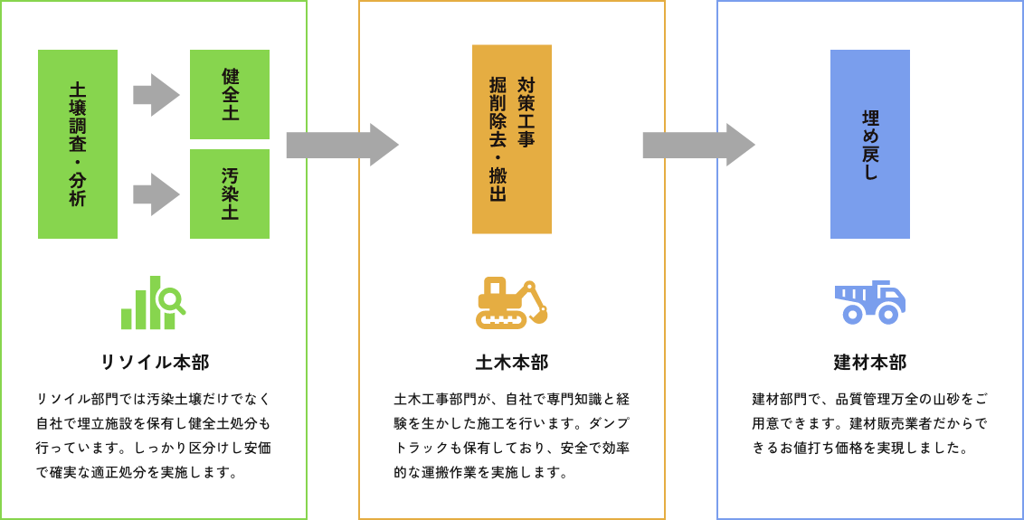 調査から対策工事、埋め戻しまでワンストップで実施可能
